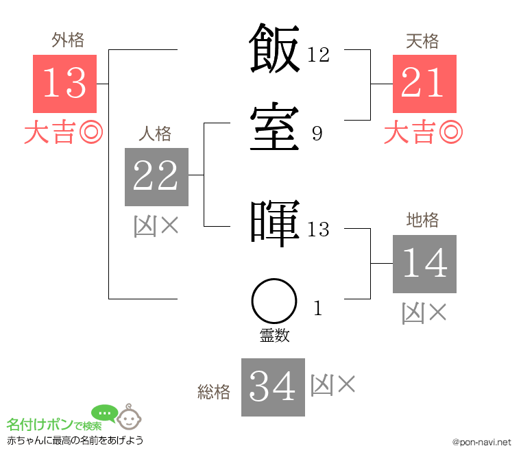飯室 暉さんの姓名判断結果