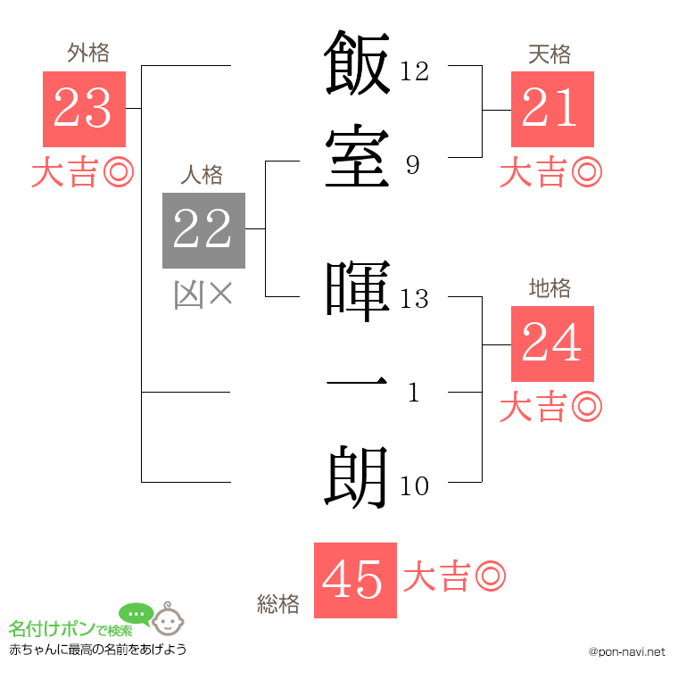 飯室 暉一朗さんの姓名判断結果