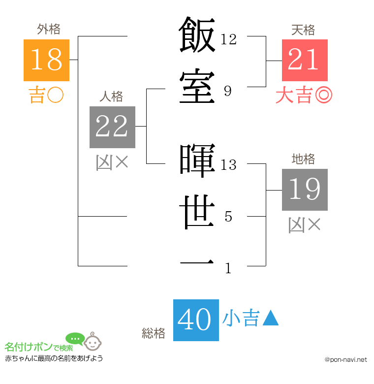 飯室 暉世一さんの姓名判断結果