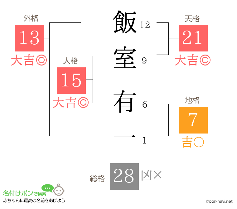 飯室 有一さんの姓名判断結果
