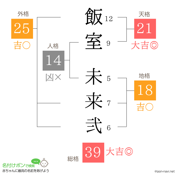 飯室 未来弐さんの姓名判断結果