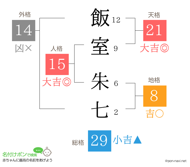 飯室 朱七さんの姓名判断結果