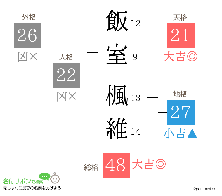 飯室 楓維さんの姓名判断結果