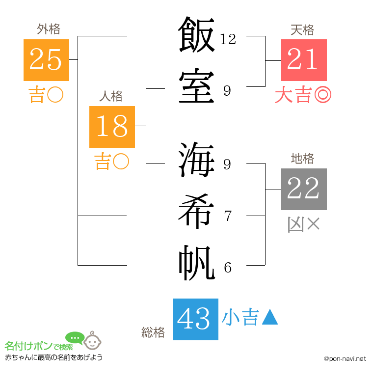飯室 海希帆さんの姓名判断結果