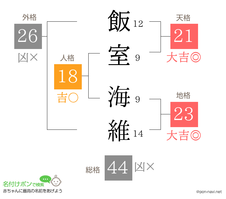 飯室 海維さんの姓名判断結果