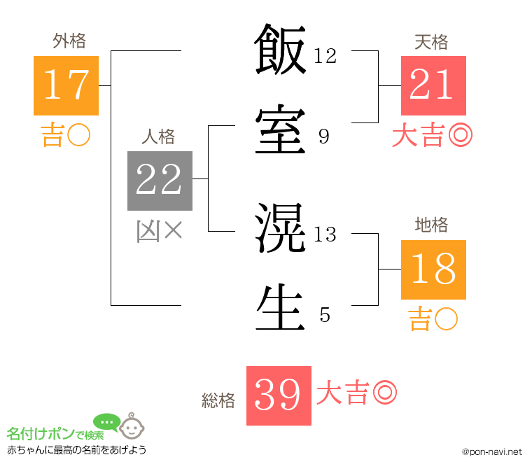 飯室 滉生さんの姓名判断結果