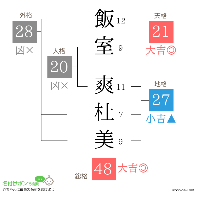 飯室 爽杜美さんの姓名判断結果