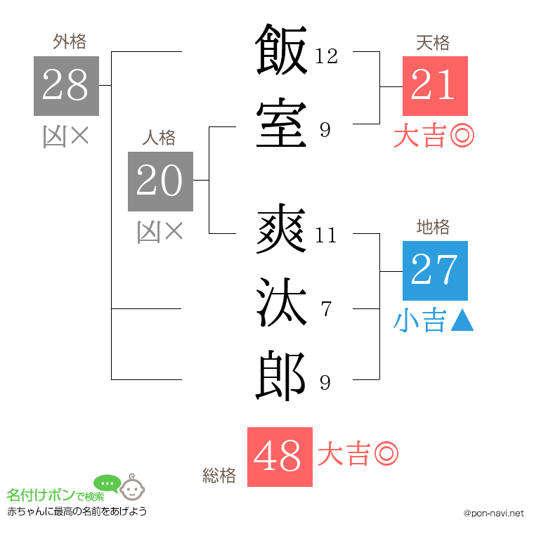 飯室 爽汰郎さんの姓名判断結果