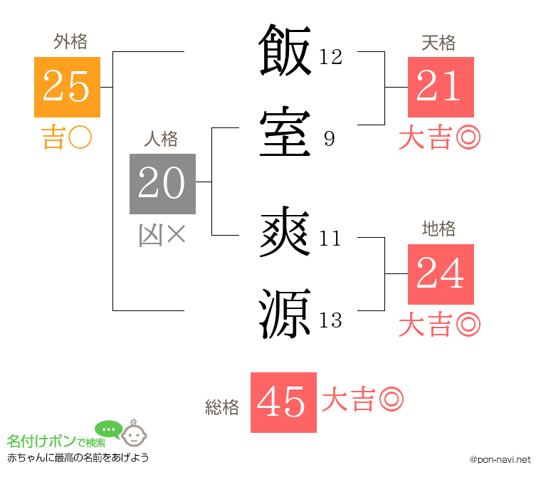 飯室 爽源さんの姓名判断結果