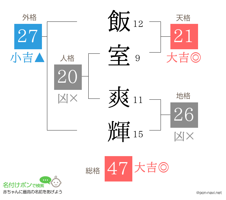 飯室 爽輝さんの姓名判断結果