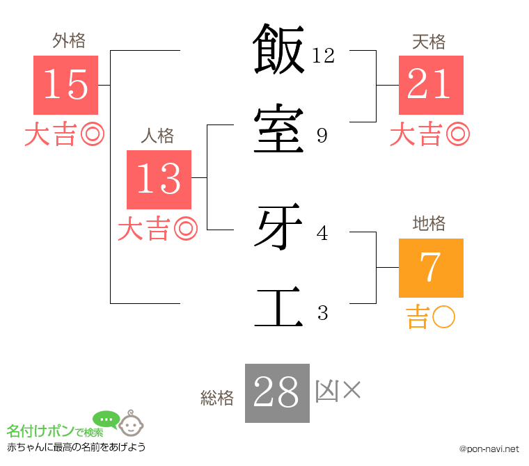 飯室 牙工さんの姓名判断結果