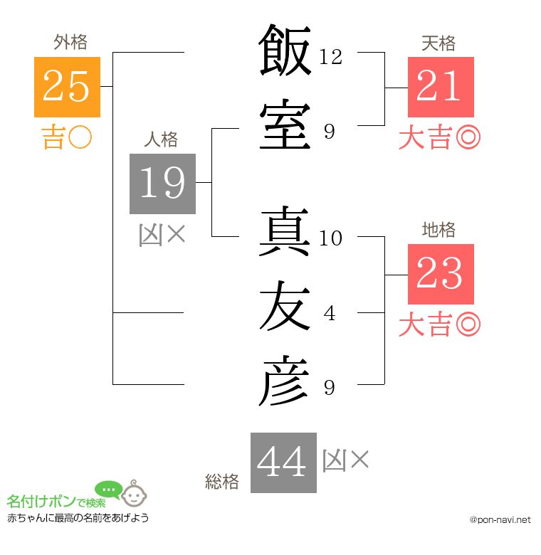 飯室 真友彦さんの姓名判断結果