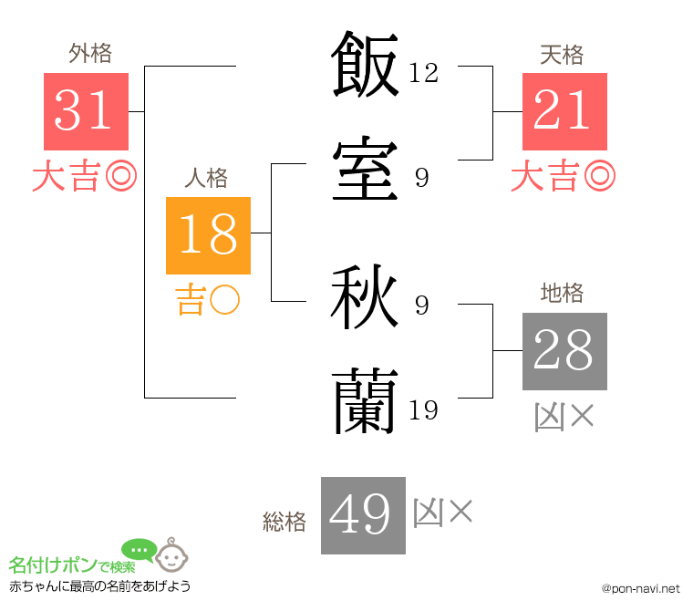 飯室 秋蘭さんの姓名判断結果