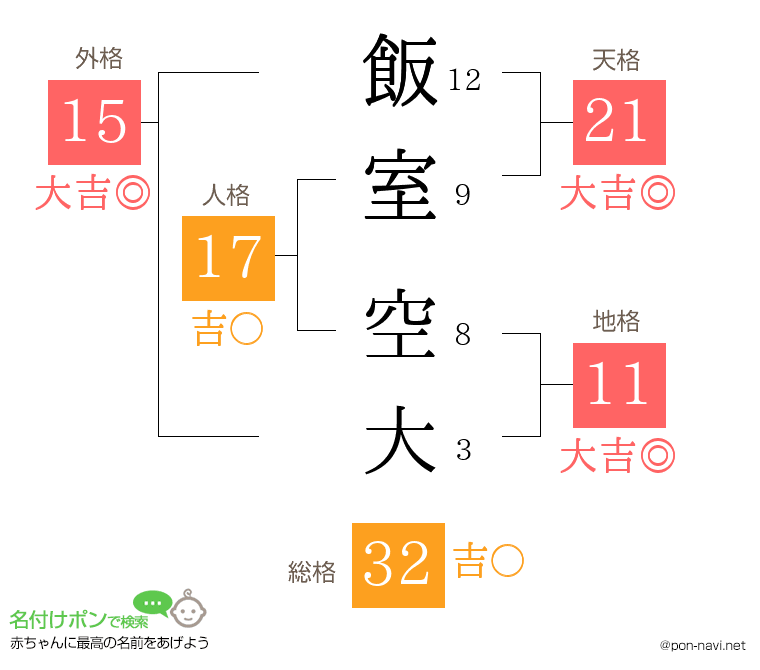 飯室 空大さんの姓名判断結果
