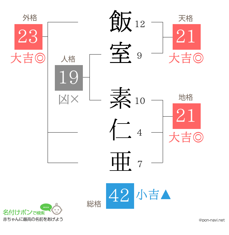 飯室 素仁亜さんの姓名判断結果