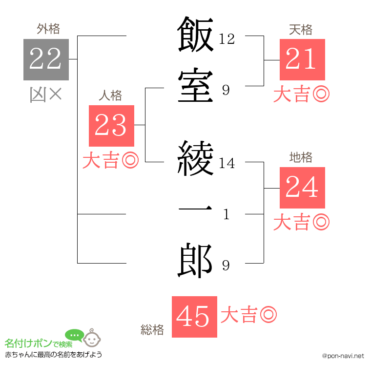 飯室 綾一郎さんの姓名判断結果