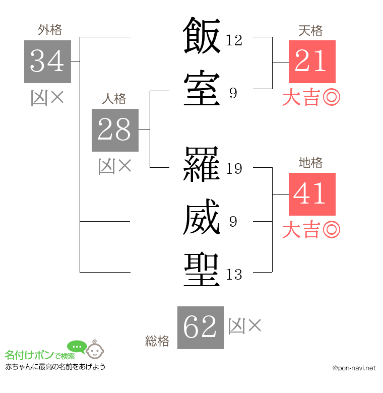 飯室 羅威聖さんの姓名判断結果