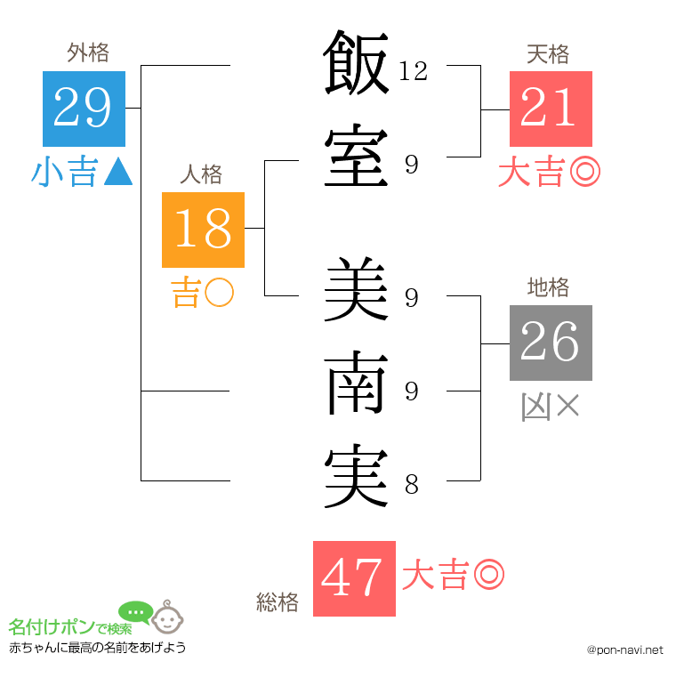 飯室 美南実さんの姓名判断結果