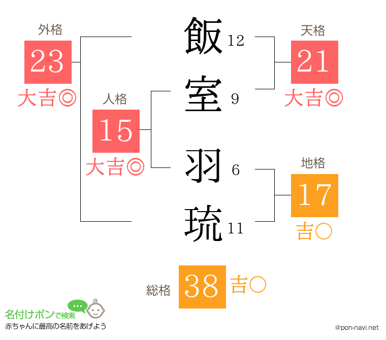 飯室 羽琉さんの姓名判断結果
