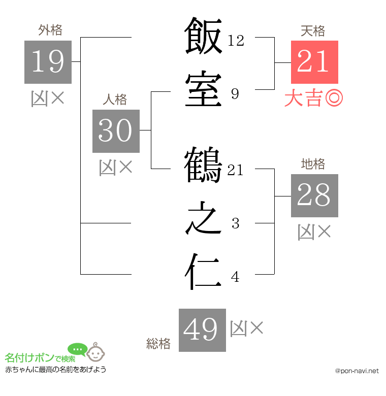 飯室 鶴之仁さんの姓名判断結果