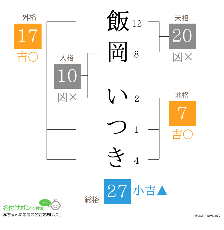 飯岡 いつきさんの姓名判断結果