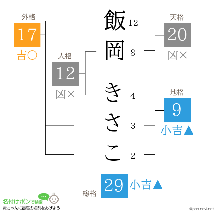 飯岡 きさこさんの姓名判断結果