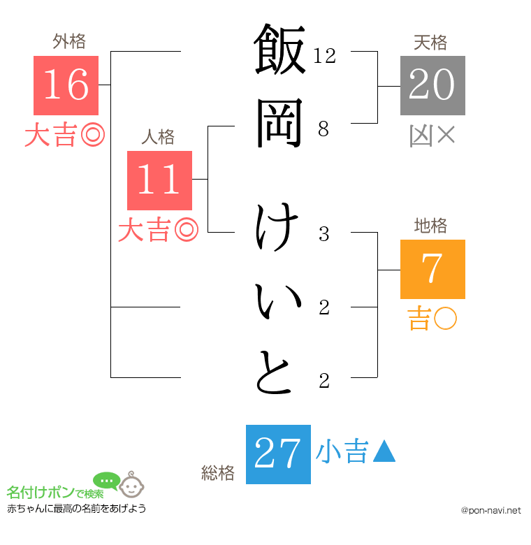 飯岡 けいとさんの姓名判断結果