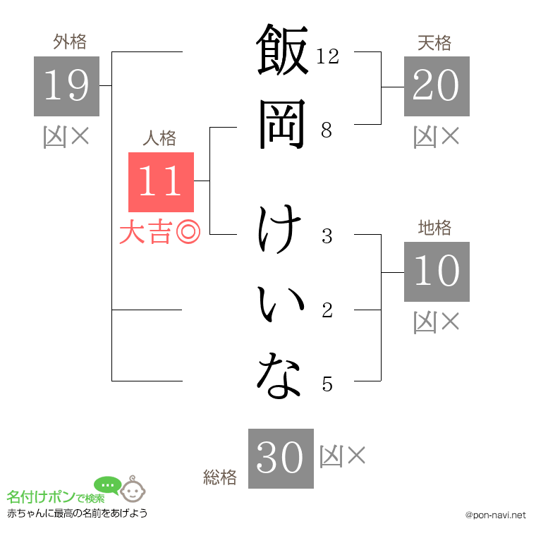 飯岡 けいなさんの姓名判断結果