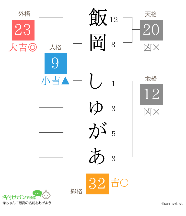 飯岡 しゅがあさんの姓名判断結果