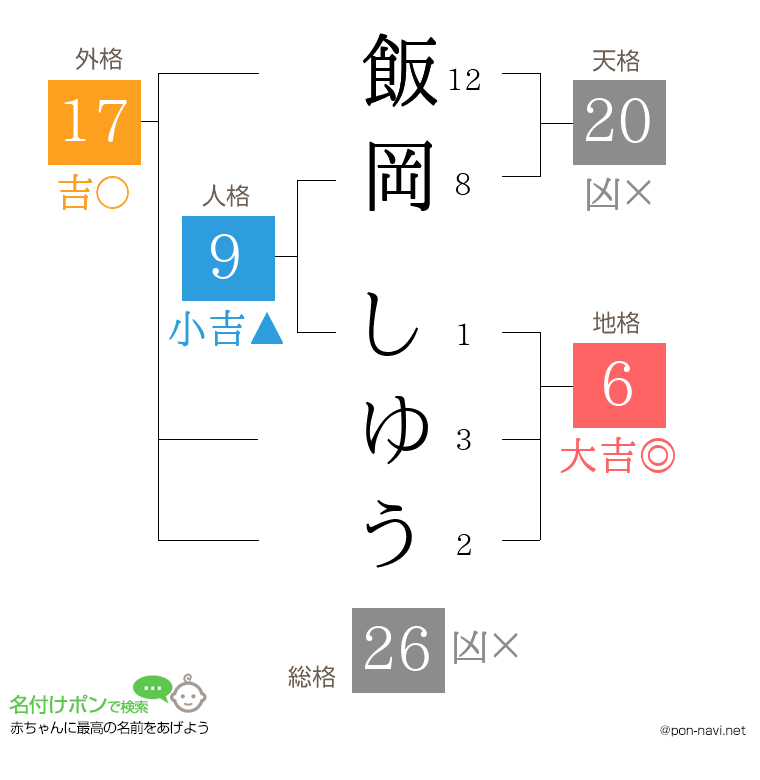 飯岡 しゆうさんの姓名判断結果