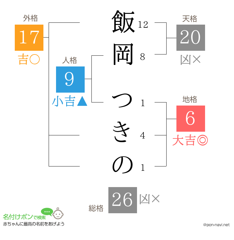 飯岡 つきのさんの姓名判断結果