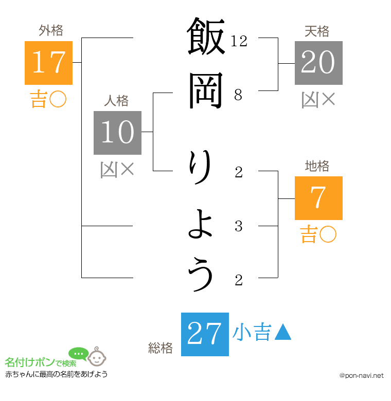 飯岡 りょうさんの姓名判断結果