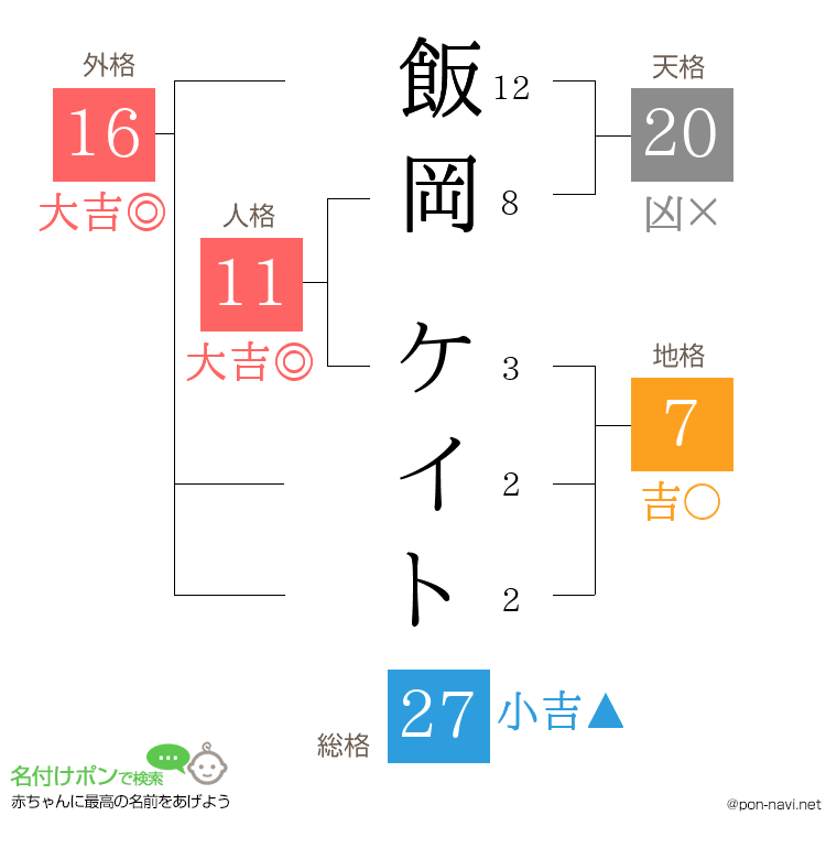 飯岡 ケイトさんの姓名判断結果