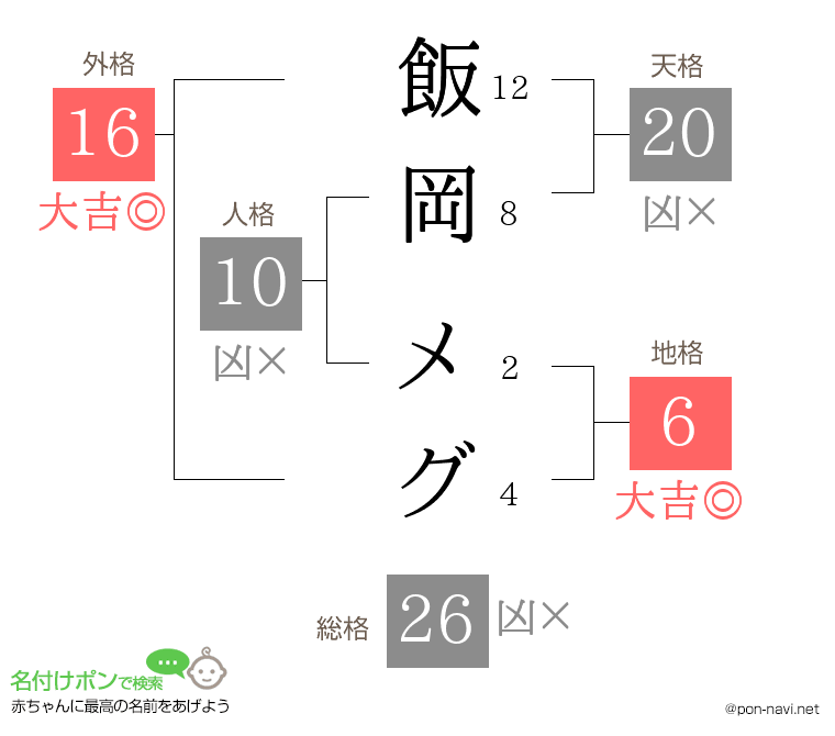 飯岡 メグさんの姓名判断結果