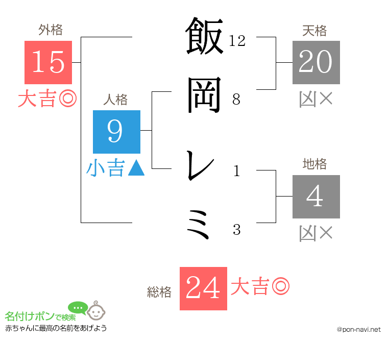飯岡 レミさんの姓名判断結果