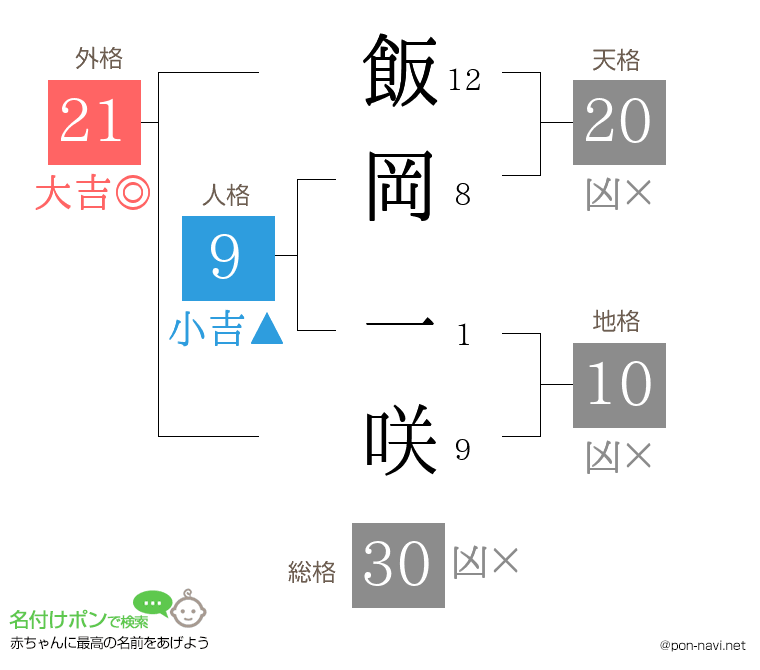 飯岡 一咲さんの姓名判断結果