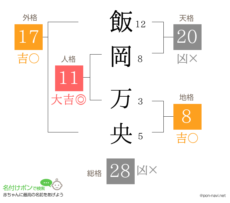 飯岡 万央さんの姓名判断結果