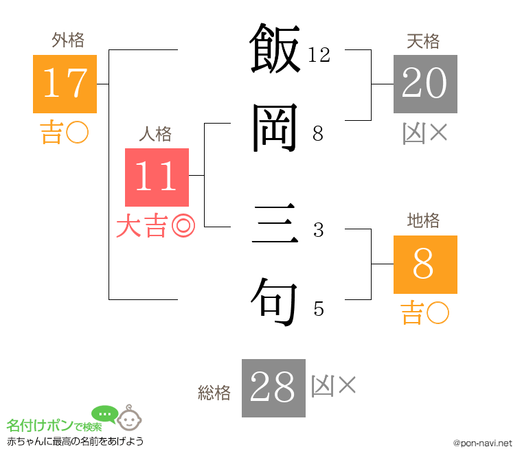 飯岡 三句さんの姓名判断結果