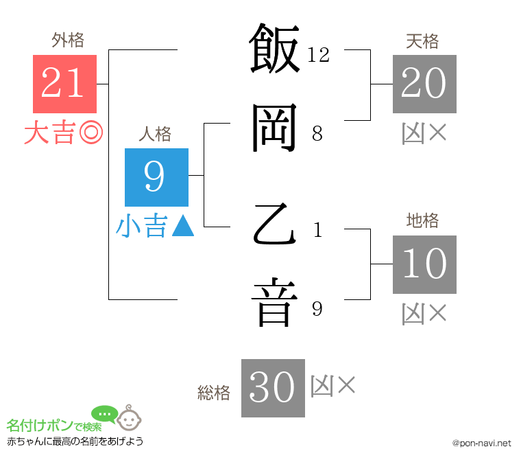 飯岡 乙音さんの姓名判断結果