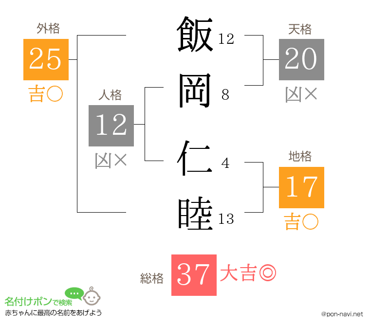 飯岡 仁睦さんの姓名判断結果