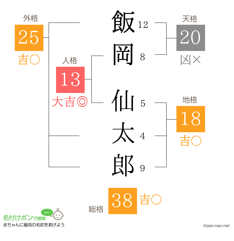 飯岡 仙太郎さんの姓名判断結果