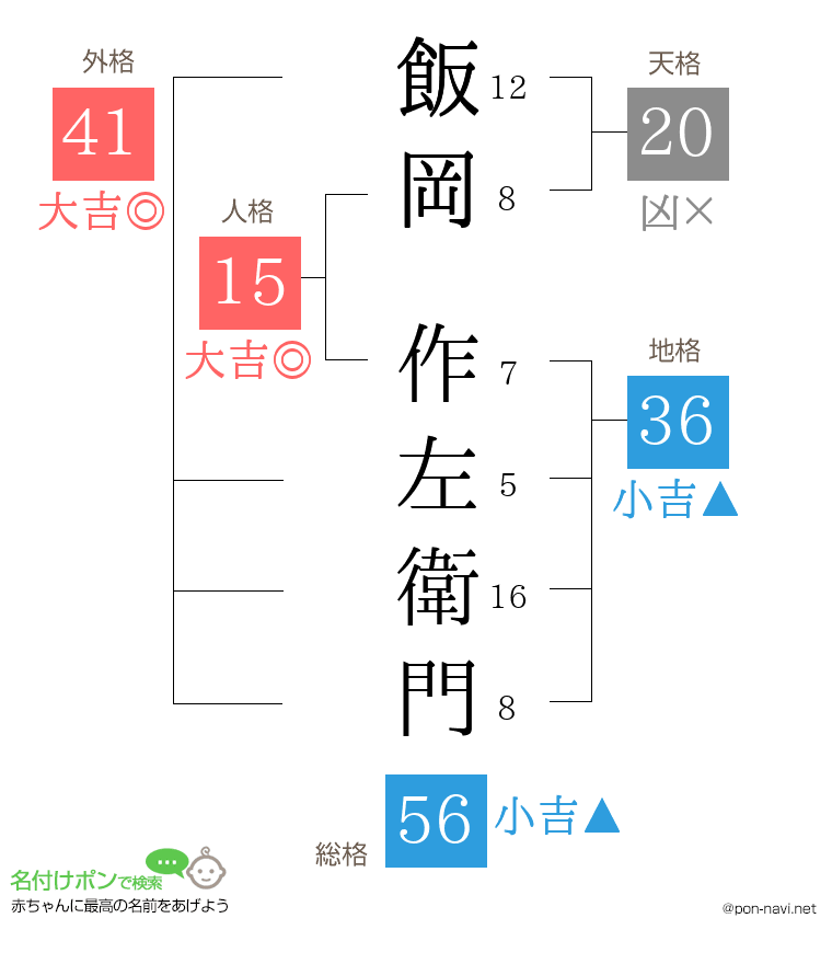 飯岡 作左衛門さんの姓名判断結果