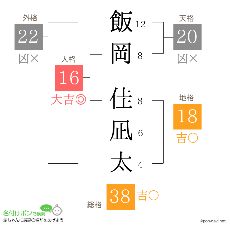 飯岡 佳凪太さんの姓名判断結果