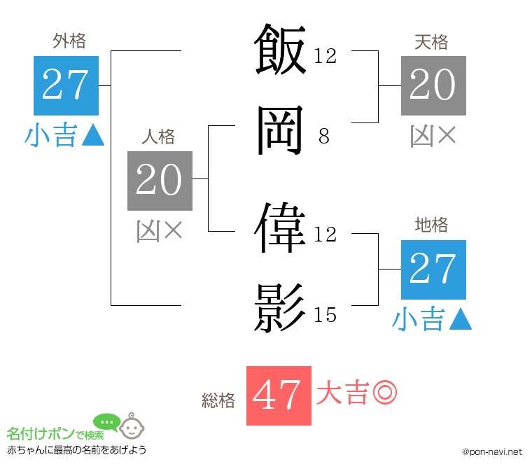 飯岡 偉影さんの姓名判断結果