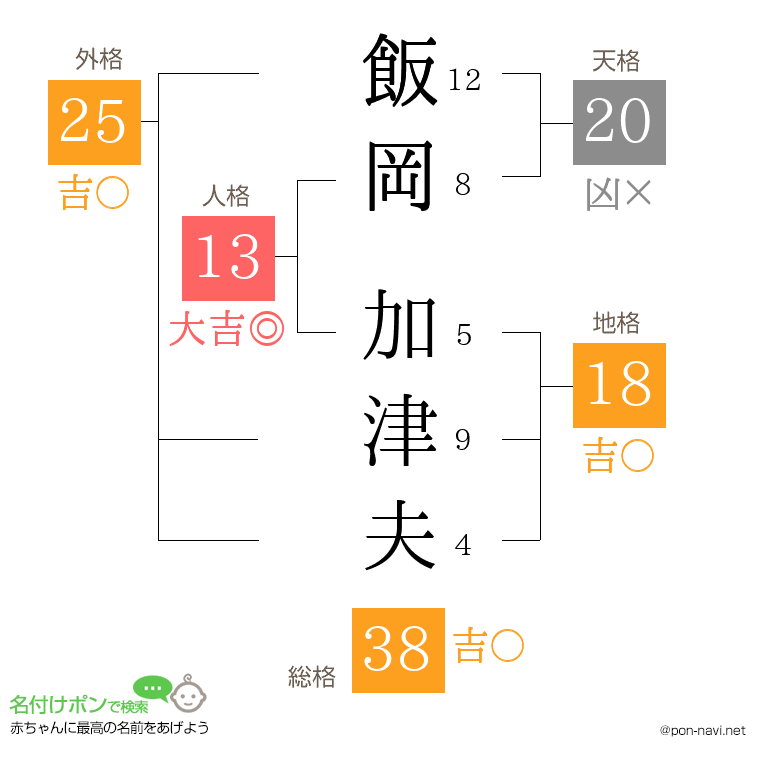 飯岡 加津夫さんの姓名判断結果