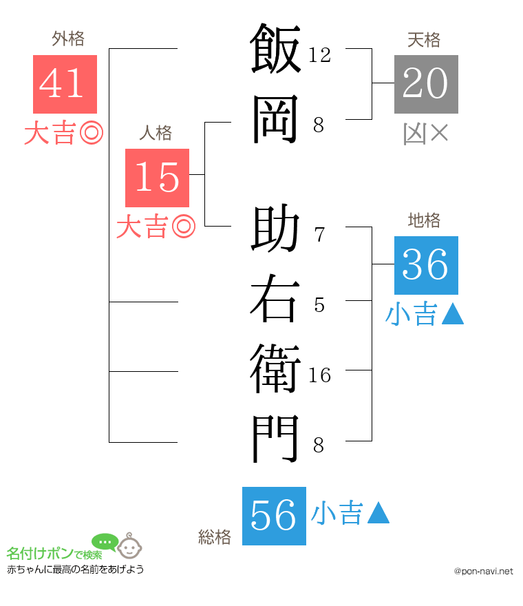 飯岡 助右衛門さんの姓名判断結果