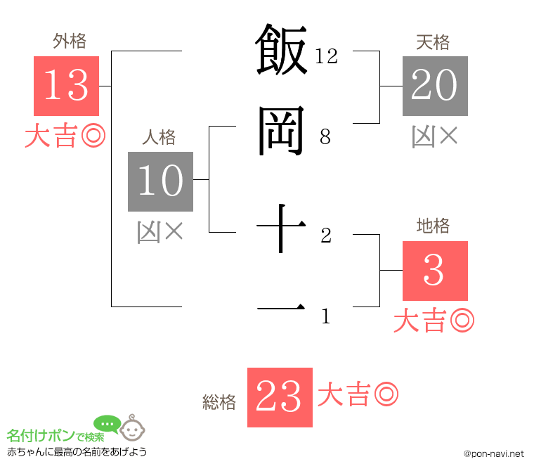 飯岡 十一さんの姓名判断結果