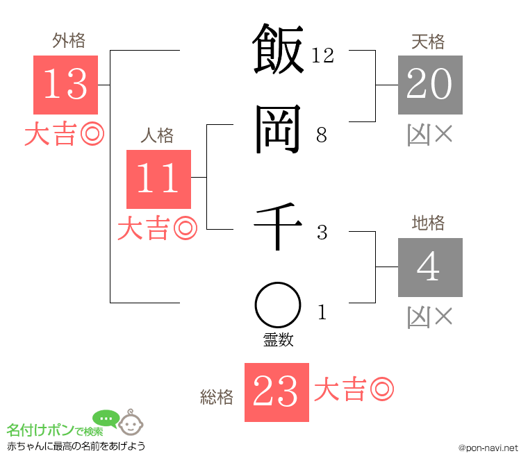 飯岡 千さんの姓名判断結果