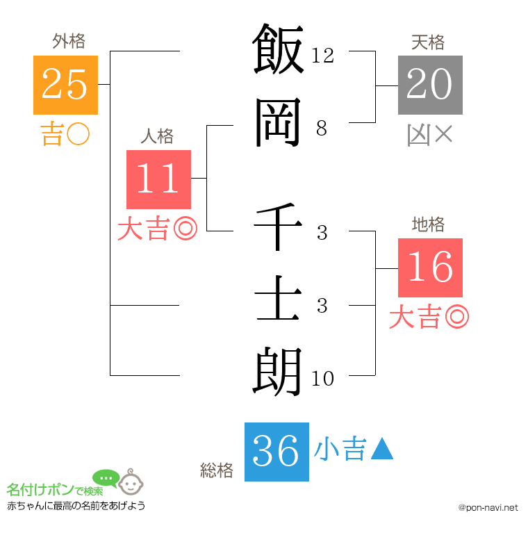飯岡 千士朗さんの姓名判断結果