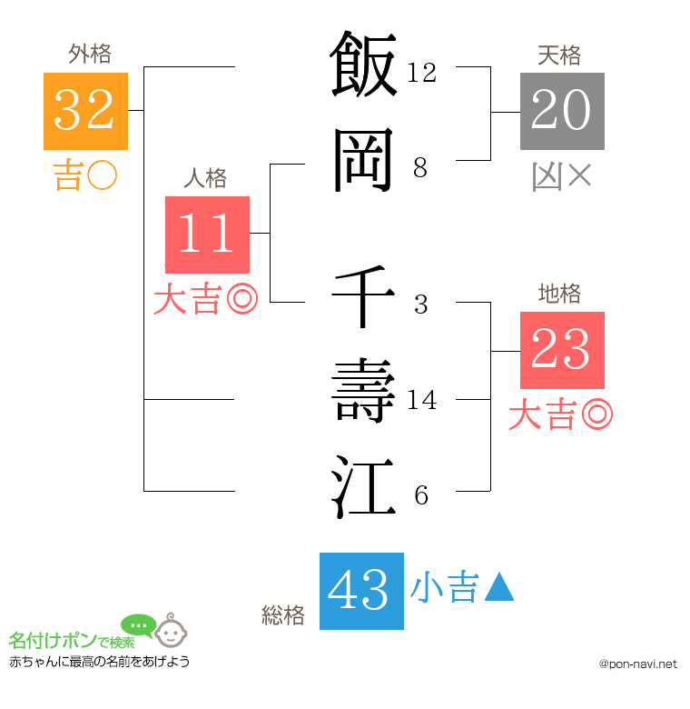 飯岡 千壽江さんの姓名判断結果